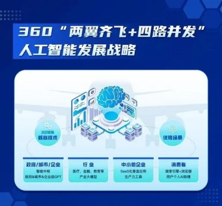 周鸿祎出手！360宣布与智谱AI共研千亿级大语言模型（周鸿祎360公司创始人）